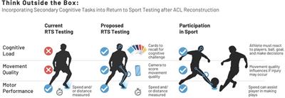 Think outside the box: Incorporating secondary cognitive tasks into return to sport testing after ACL reconstruction